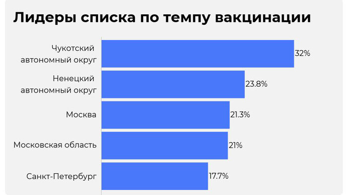 Калининградская область заняла 50-е место среди российских регионов по темпам вакцинации - Новости Калининграда | Инфографика: Евгения Будадина / «Клопс»