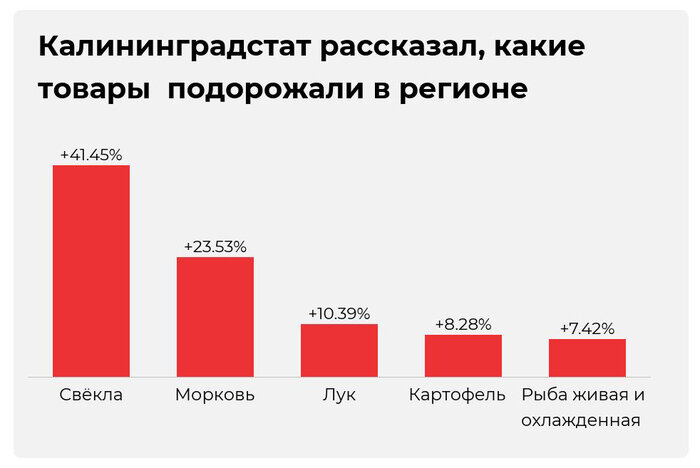 Как в Калининградской области за месяц изменились цены на продукты - Новости Калининграда | Иллюстрация: Евгения Будадина / «Клопс»