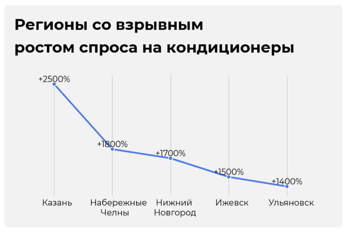 В Калининградской области в разы вырос спрос на установку и обслуживание кондиционеров - Новости Калининграда | Инфографика: Евгения Будадина / «Клопс»