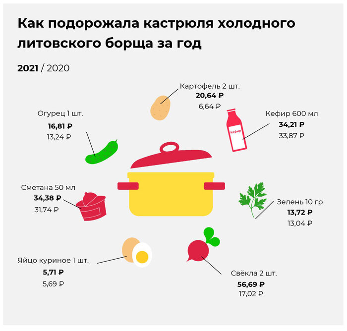 Дорогая моя свёкла: как рост цен на овощи сказался на стоимости литовского борща в Калининграде - Новости Калининграда | Иллюстрация: Евгения Будадина / «Клопс»