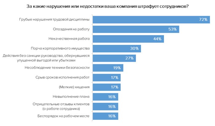 Прогулы, спиртное на работе и действия без ведома босса: за что чаще всего штрафуют сотрудников компаний в СЗФО - Новости Калининграда | Инфографика: служба исследований hh.ru