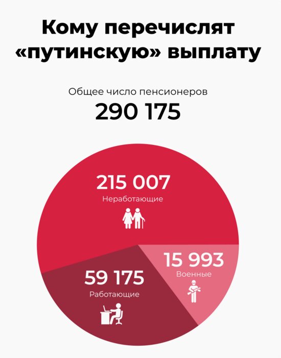 Сколько пенсионеров в Калининградской области получат «путинские» выплаты (инфографика) - Новости Калининграда | Инфографика: Глеб Бобыльков / «Клопс»