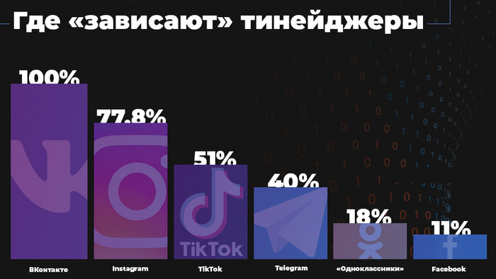 Интимные предложения и «группы смерти»: калининградские подростки признались, с чем столкнулись в соцсетях   - Новости Калининграда | Инфографика: Александр Скачко