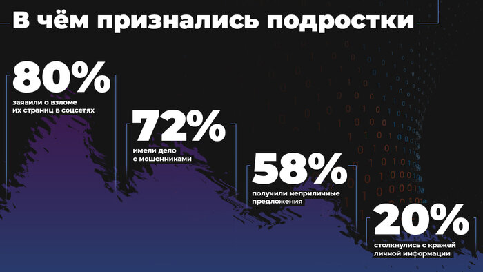 Интимные предложения и «группы смерти»: калининградские подростки признались, с чем столкнулись в соцсетях   - Новости Калининграда | Инфографика: Александр Скачко