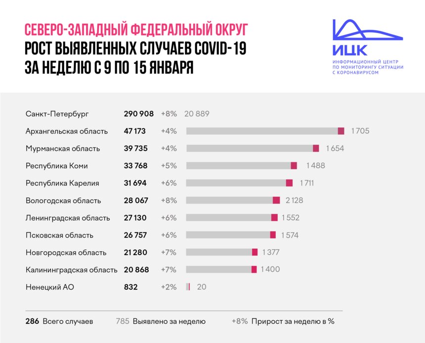 Калининградская область попала в список регионов СЗФО с наибольшим приростом заболевших COVID-19 - Новости Калининграда