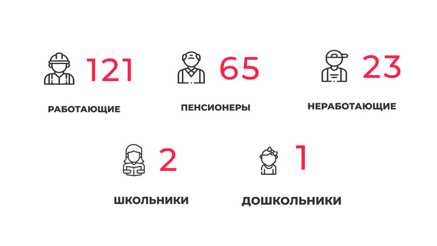 В оперштабе Калининградской области рассказали о новых случаях COVID-19 - Новости Калининграда