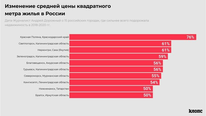 Три города Калининградской области попали в российский рейтинг мест, где сильнее всего подорожала недвижимость  - Новости Калининграда | Инфографика: Евгения Будадина / &quot;Клопс&quot;