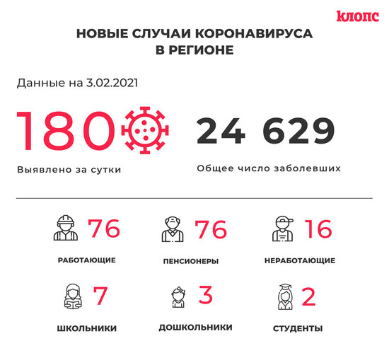 180 заболели и 206 выздоровели: всё о ситуации с COVID-19 в Калининградской области на 3 февраля - Новости Калининграда