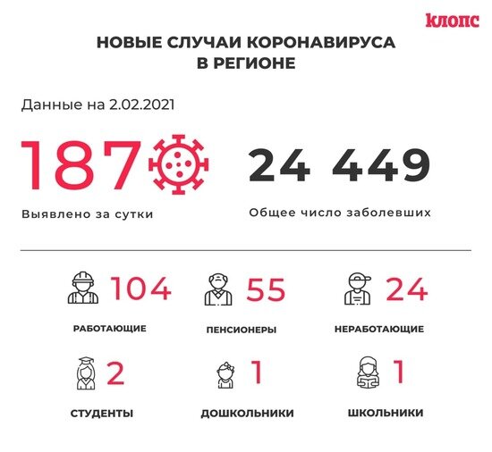 187 заболели и 201 выписан: всё о ситуации с коронавирусом в Калининградской области на 2 февраля - Новости Калининграда