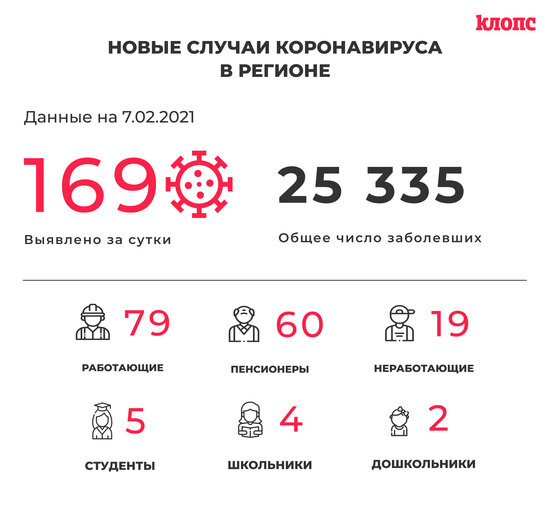 169 заболевших и 204 выписанных: всё о ситуации с COVID-19 в Калининградской области на 7 февраля - Новости Калининграда