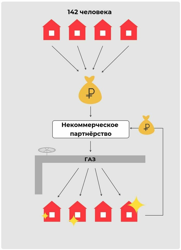 &quot;Он нас за дураков держит&quot;: жительница калининградского СНТ рассказала, как председатель оформил на себя газопровод - Новости Калининграда