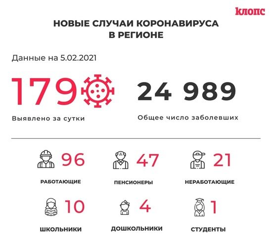 179 заболевших и 201 выписанный: всё о ситуации с COVID-19 в Калининградской области на 5 февраля - Новости Калининграда