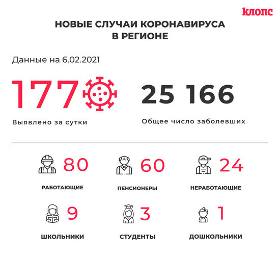 177 заболевших и 202 выписанных: всё о ситуации с COVID-19 в Калининградской области на 6 февраля - Новости Калининграда