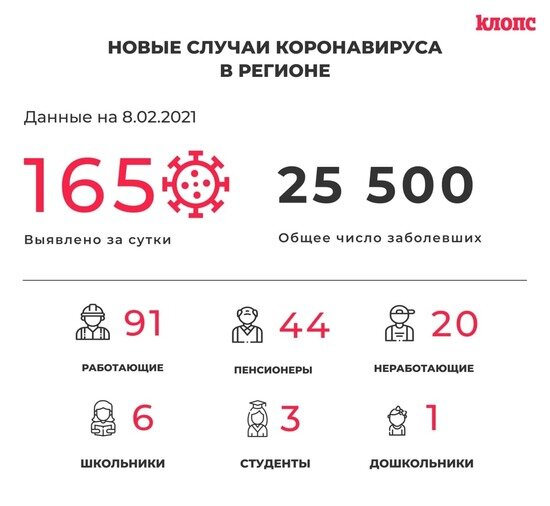 165 заболевших и 159 выздоровевших: всё о ситуации с COVID-19 в Калининградской области на понедельник - Новости Калининграда