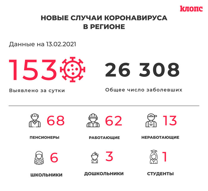153 заболевших, 161 выписанный: ситуация с коронавирусом в Калининградской области на 13 февраля - Новости Калининграда