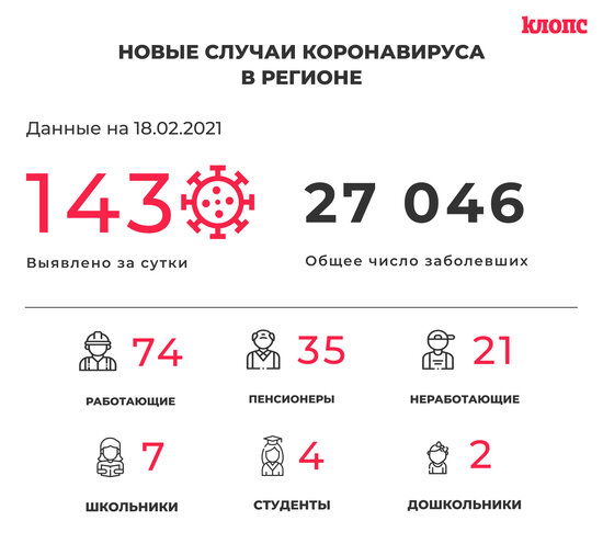 143 заболевших и 145 выздоровевших: ситуация с коронавирусом в Калининградской области на четверг - Новости Калининграда