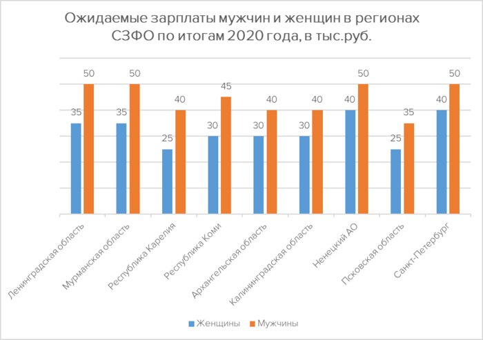 Названа средняя зарплата мужчин и женщин в Калининградской области - Новости Калининграда | Изображение: служба исследований онлайн-платформы по поиску работы и сотрудников hh.ru