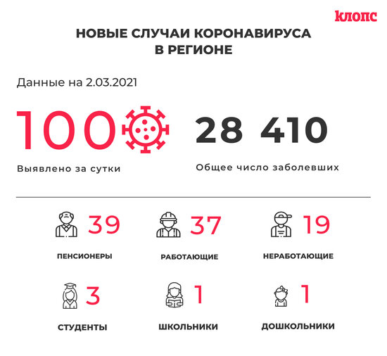 100 заболели и 108 выздоровели: всё о ситуации с COVID-19 в Калининградской области на 2 марта - Новости Калининграда