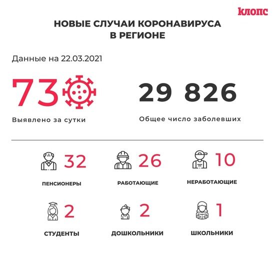 73 заболевших и 58 выписанных: ситуация с коронавирусом в Калининградской области на понедельник - Новости Калининграда