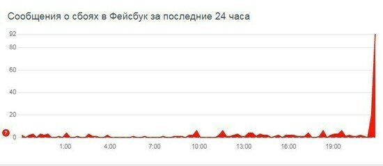 Facebook, WhatsApp и Instagram снова упали - Новости Калининграда