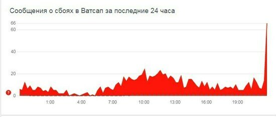 Facebook, WhatsApp и Instagram снова упали - Новости Калининграда