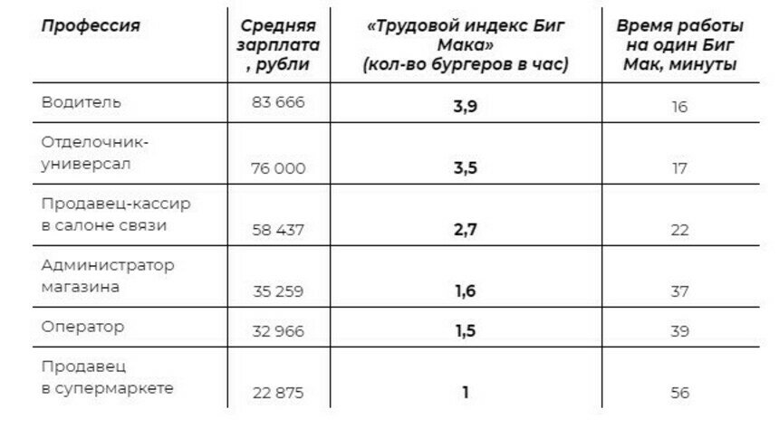 «Трудовой индекс Биг Мака»: за какое время калининградцы заработают на бургер - Новости Калининграда | Таблица: сервис «Работа.ру»