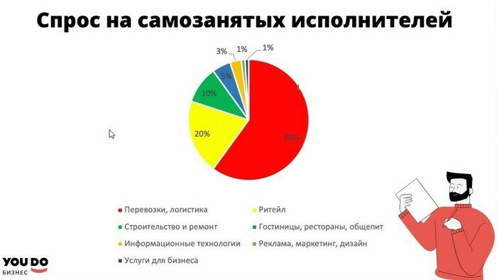 Курьеры и строители: кого из самозанятых охотнее возьмут на работу в СЗФО - Новости Калининграда | Фото: скриншот презентации 