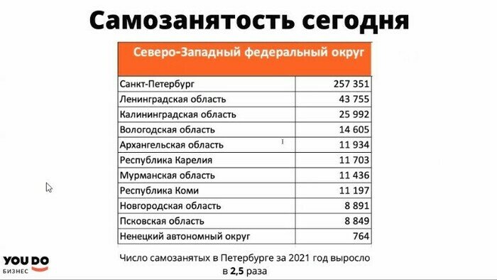 Курьеры и строители: кого из самозанятых охотнее возьмут на работу в СЗФО - Новости Калининграда | Фото: скриншот презентации 