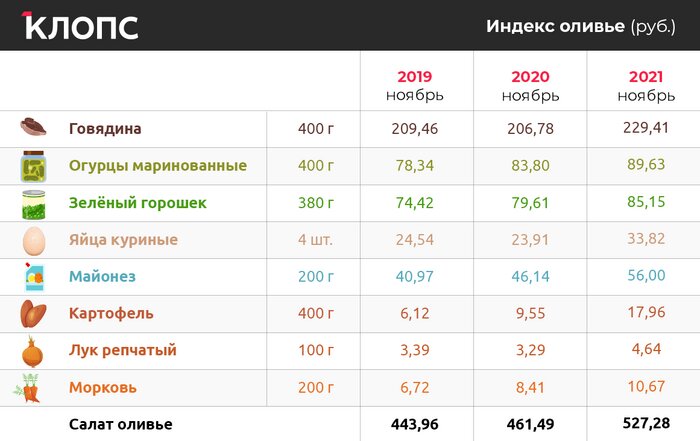 Как в Калининградской области за 3 года подорожали ингредиенты для оливье - Новости Калининграда