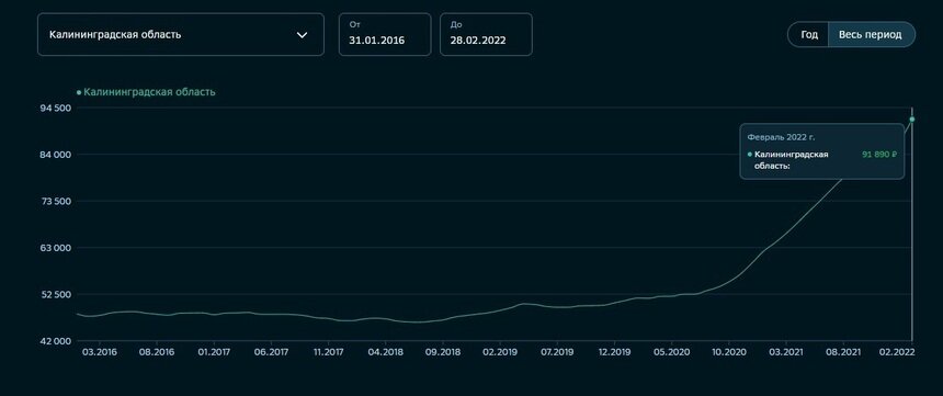 В Калининградской области цена на «вторичку» впервые превысила 105 тысяч рублей за «квадрат» - Новости Калининграда