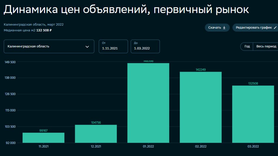 Цены за «квадрат» и новые реалии: что произошло на калининградском рынке недвижимости в марте - Новости Калининграда | Скриншот «СберИндекс»