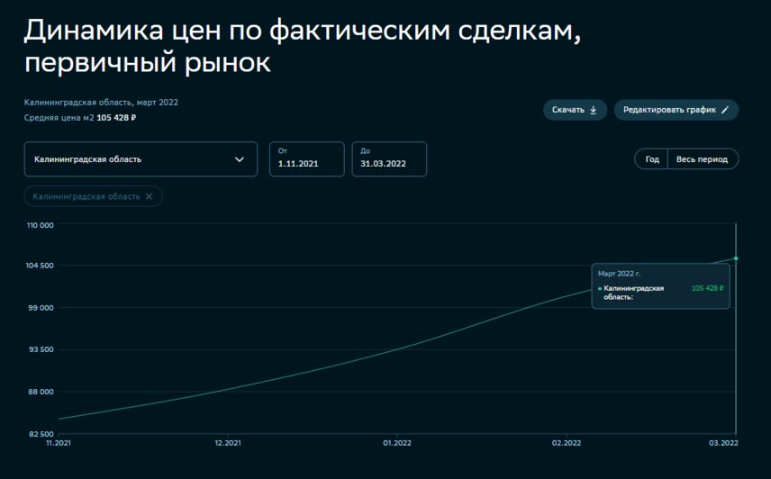 Цены за «квадрат» и новые реалии: что произошло на калининградском рынке недвижимости в марте - Новости Калининграда | Скриншот «СберИндекс»