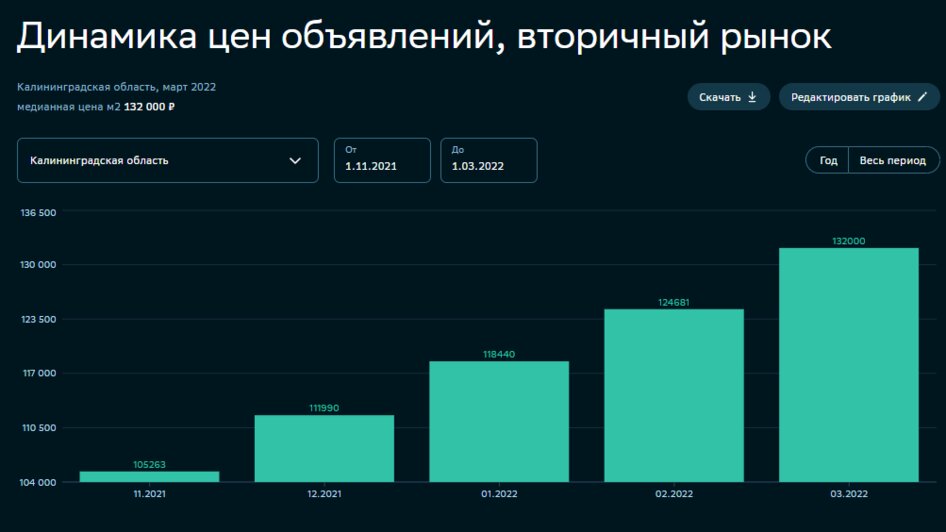 Цены за «квадрат» и новые реалии: что произошло на калининградском рынке недвижимости в марте - Новости Калининграда | Скриншот «СберИндекс»