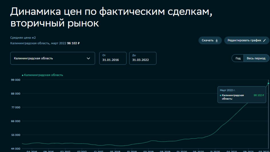 Цены за «квадрат» и новые реалии: что произошло на калининградском рынке недвижимости в марте - Новости Калининграда | Скриншот «СберИндекс»