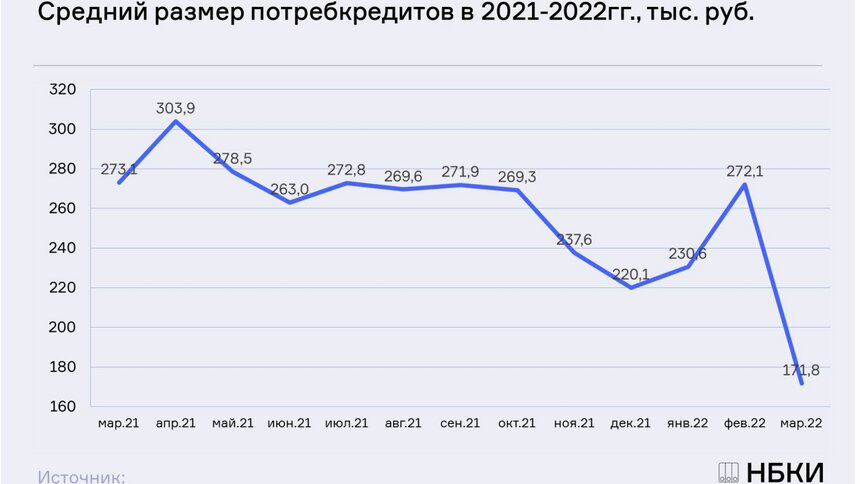 171,8 тыс. на руки: в России за месяц размеры потребкредитов сократились на 36,9% - Новости Калининграда | График: НБКИ