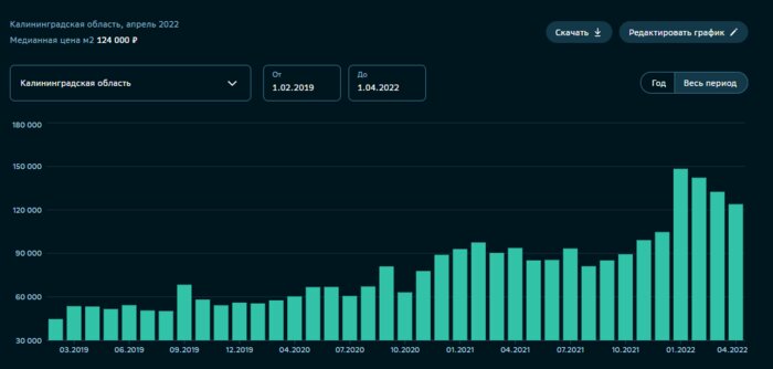 Спрос нулевой, предложений много: как за месяц изменился калининградский рынок недвижимости - Новости Калининграда | Скриншот «СберИндекс»