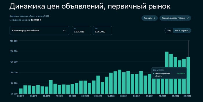 «Маркетинговая раскачка рынка»: в Калининграде второй месяц подряд дорожают новостройки  - Новости Калининграда | Скриншот «СберИндекс»