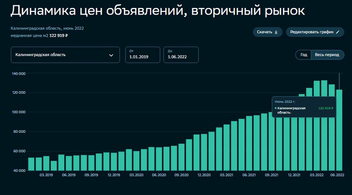 «Маркетинговая раскачка рынка»: в Калининграде второй месяц подряд дорожают новостройки  - Новости Калининграда | Скриншот «СберИндекс»