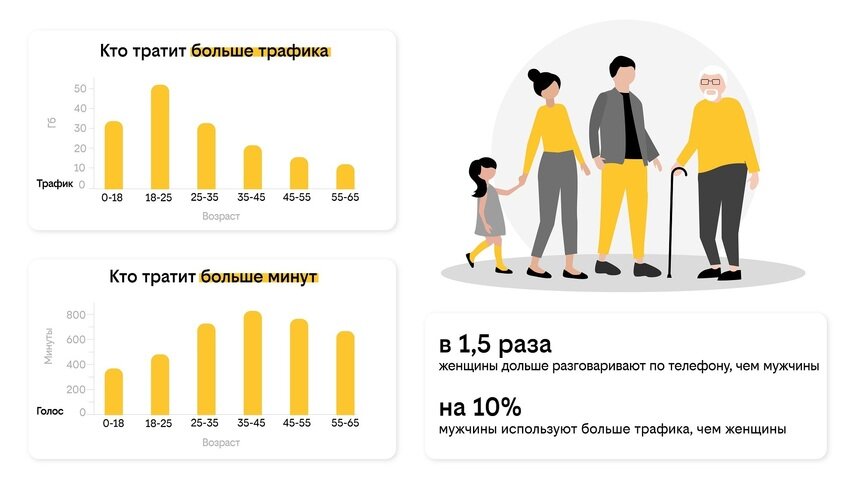 Оператор билайн выяснил, кто в семье быстрее сможет потратить бонусные 50 Гб - Новости Калининграда