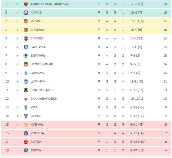 Турнирная таблица перед последним матчем 9 тура