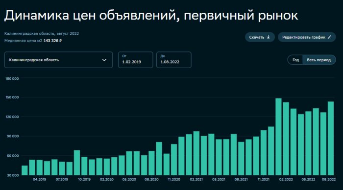 В Калининграде вновь резко подорожали новостройки - Новости Калининграда | Скриншот «СберИндекс»