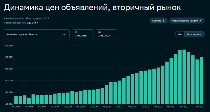 В Калининграде вновь резко подорожали новостройки - Новости Калининграда | Скриншот «СберИндекс»