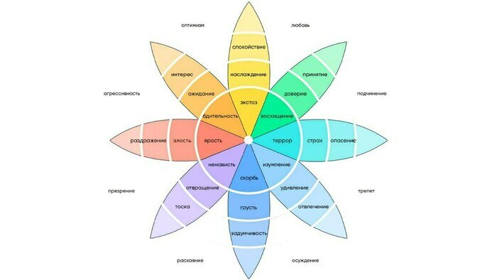 Колесо эмоций Роберта Плучика | Инфографика: Александр Скачко