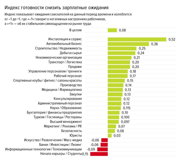 Каждый третий калининградец готов согласиться на более низкую зарплату ради трудоустройства  - Новости Калининграда | Фото: hh.ru