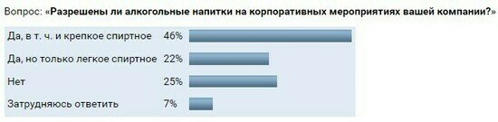 Гулять так гулять: 7 из 10 работодателей не против алкоголя на корпоративах - Новости Калининграда | Фото: Скриншот с сервиса Superjob