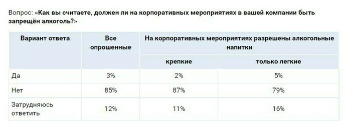 Гулять так гулять: 7 из 10 работодателей не против алкоголя на корпоративах - Новости Калининграда | Фото: Скриншот с сервиса Superjob