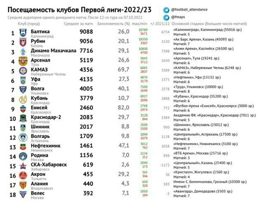 Калининград стал лидером по динамике роста посещаемости домашних матчей Первой лиги - Новости Калининграда | Фото: Telegram-канал «Футбольная посещаемость».