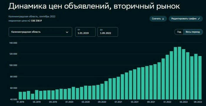 В Калининградской области новостройки за месяц подешевели на 20,3 тысячи за «квадрат» - Новости Калининграда | Скриншот «СберИндекс»