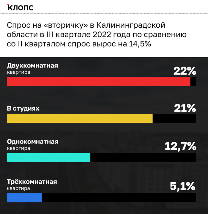 Почти на 15% вверх: в Калининградской области за квартал вырос спрос на «вторичку» (инфографика) - Новости Калининграда | Александр Скачко