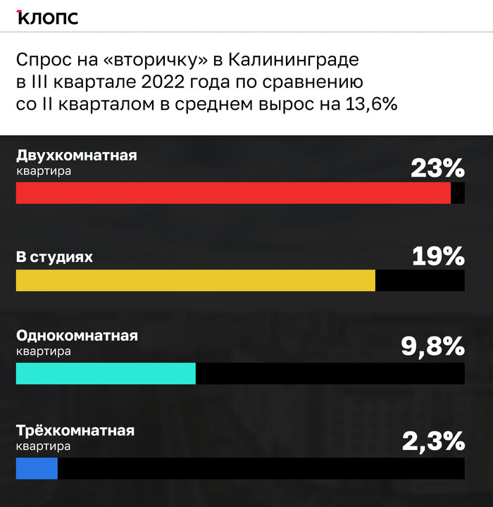 Почти на 15% вверх: в Калининградской области за квартал вырос спрос на «вторичку» (инфографика) - Новости Калининграда | Александр Скачко